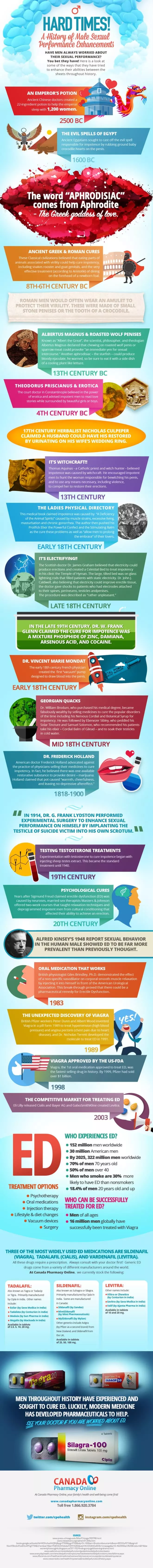 Infographic: Hard Times! A History of Male Sexual Performance Enhancements