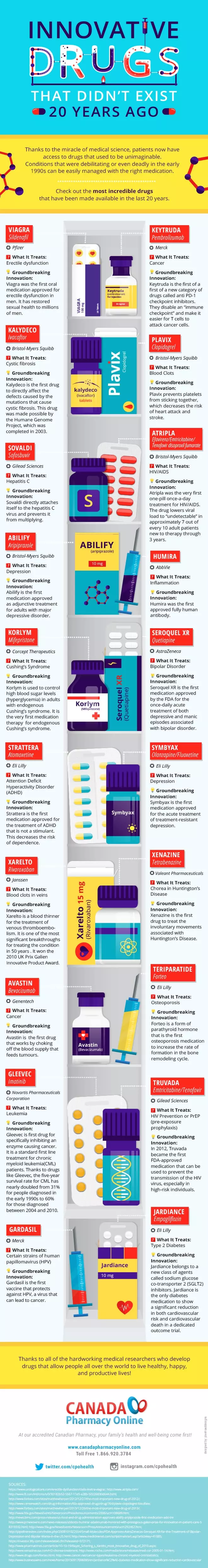 Innovative Drugs that Didn't Exist 20 Years Ago