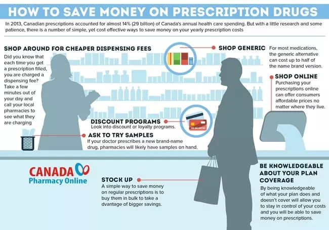 How to Save Money on Prescription Drugs