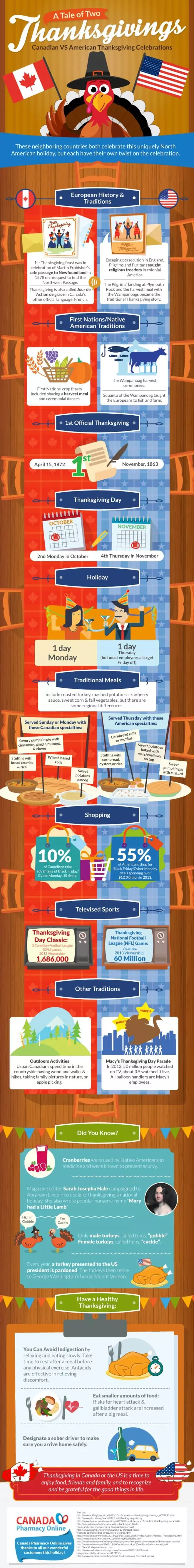 Infographic: A Tale of Two Thanksgivings: Canadian VS American Thanksgiving Celebrations