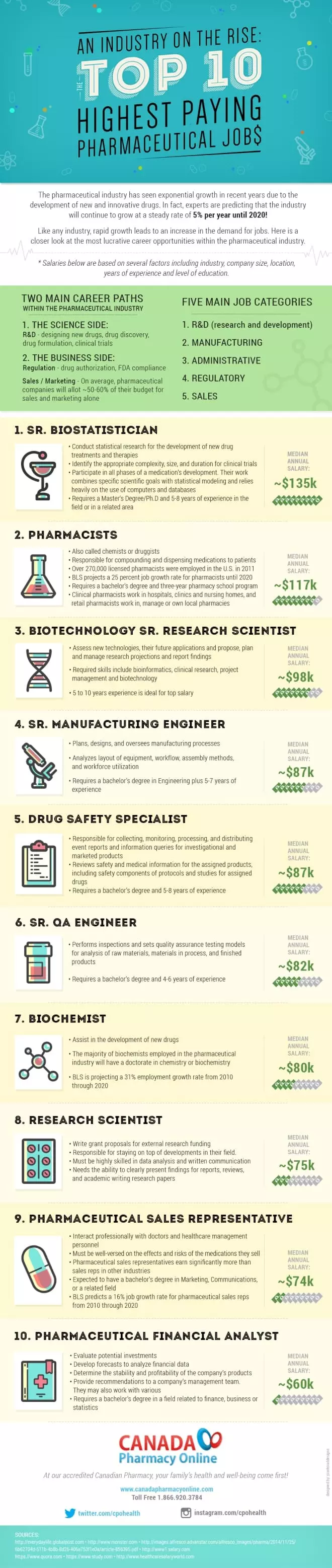 An Industry on the Rise: The Top 10 Highest Paying Pharmaceutical Jobs