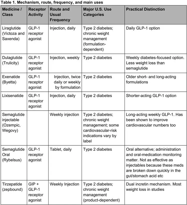 GLP1-Table1, by @CPOhealth Photo Credit: GLP1-Table1, by @CPOhealth