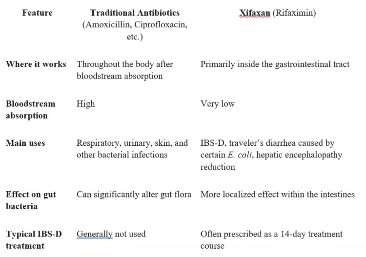 Xifaxan vs. Traditional Antibiotics at a Glance Photo Credit: by @CPOHealth