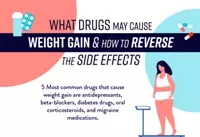 What Drugs May Cause Weight Gain and How to Reverse the Side Effects