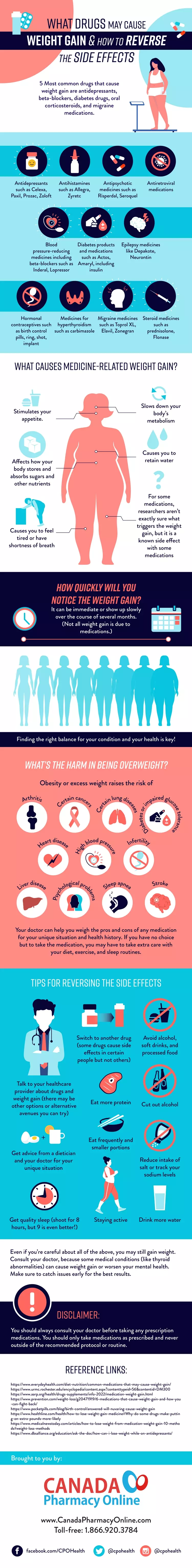 What Drugs May Cause Weight Gain and How to Reverse the Side Effects