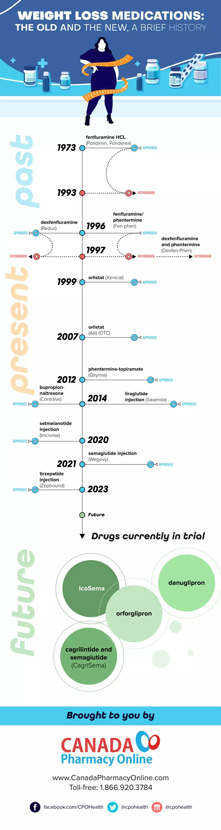 The Infographic of Weight Loss Medication History