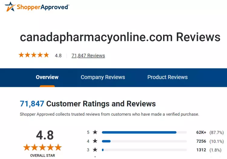 Canada Pharmacy Online Reaches 70,000 Review Milestone