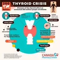 The Thyroid Crisis Currently Affecting Millions Worldwide
