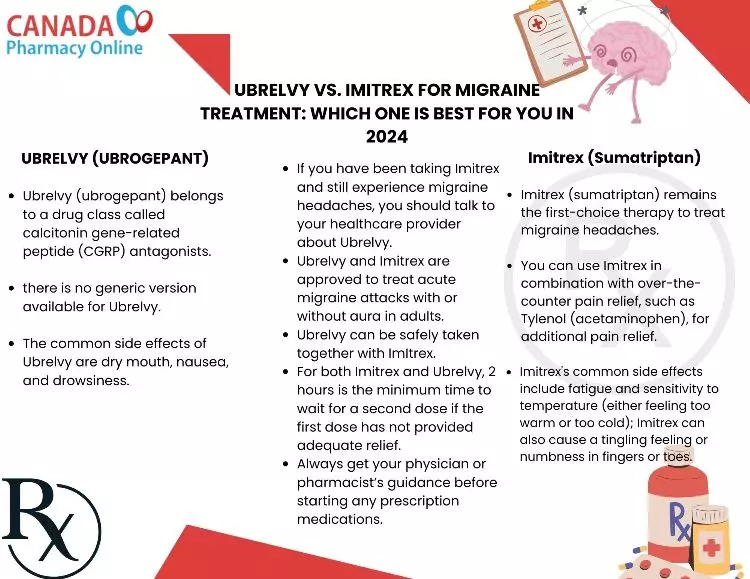 Ubrelvy vs. Imitrex for Migraine Treatment: Which One Is Best for You in 2024?